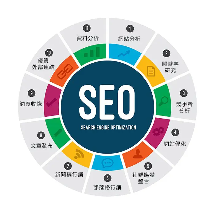 SEO服务流程
